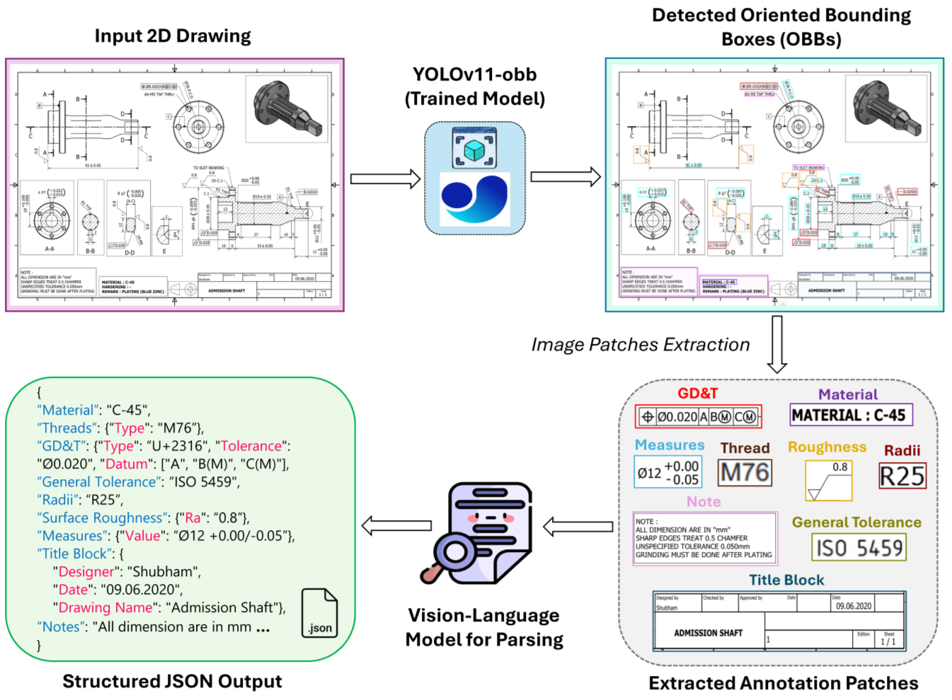 Hybrid workflow for structured drawing parsing